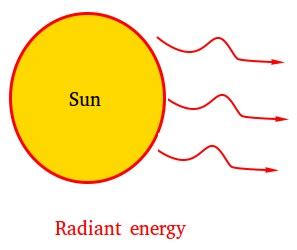 What is Radiant Energy? Definition and Examples