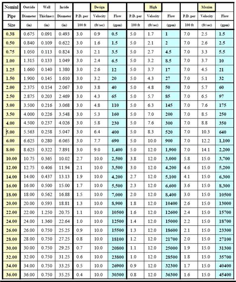 Duct Dimensions Chart