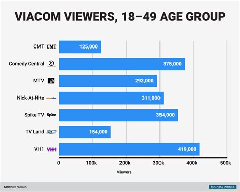 Viacom TV network ratings: MTV, VH1, Nick - Business Insider