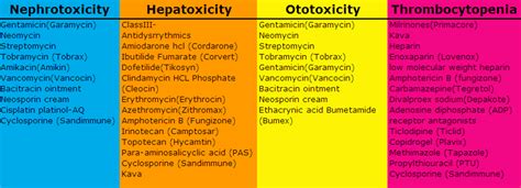 Drugs causing nephrotoxicity, hepatotoxicity, ototoxicity and ...