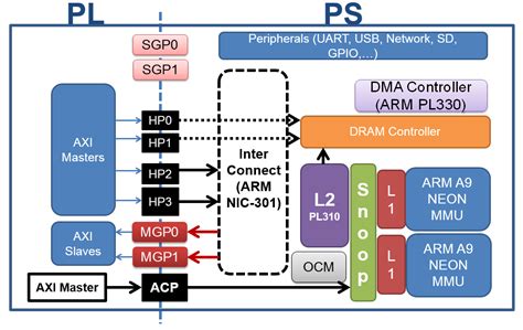 Lesson 8 – An Overview on ZYNQ Architecture – Mohammad S. Sadri