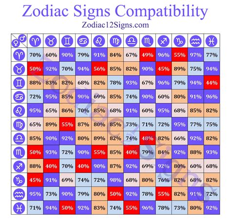 Zodiac Signs Compatibility: Chart Percentages For All, 45% OFF