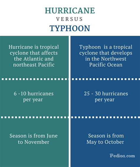 Difference Between Hurricane and Typhoon | Definition, Season ...