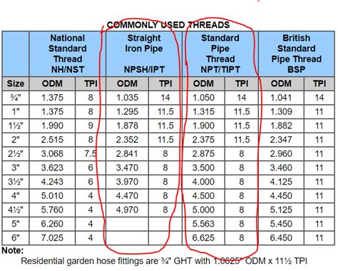 National Pipe Thread Chart PDF PDF Pipe (Fluid Conveyance) , 47% OFF