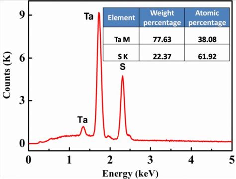 Figure S3. Energy-dispersive X-ray spectroscopy (EDX) measurements. EDX ...