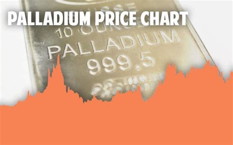 Palladium Price Charts: Check Live & Historical Bullion Prices Today