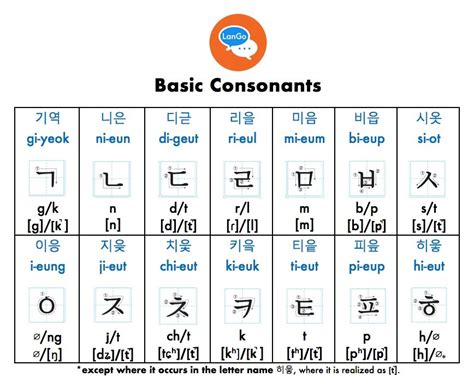 Korean Consonants And Vowels Chart - IMAGESEE