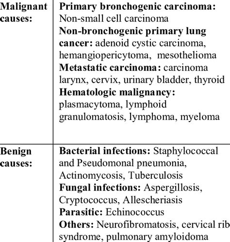 Differential diagnosis of apical lung masses with Pancoast syndrome ...