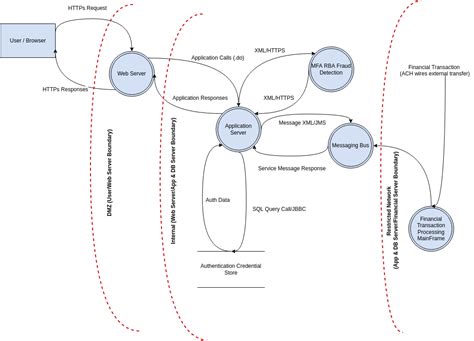 STRIDE Threat Model | Threat Model Diagram Template