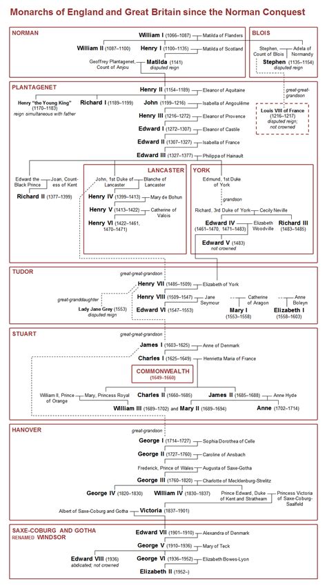 Family tree of monarchs of England and Great Britain since the Norman ...