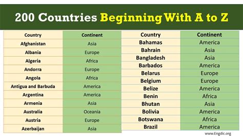 A to Z Countries Names List in 2022 | Country names, Country name list ...