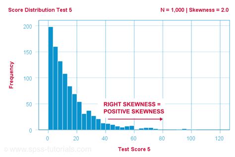 Examples Of Skewed Data