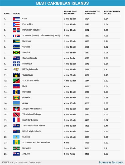 List Of Caribbean Islands | Examples and Forms