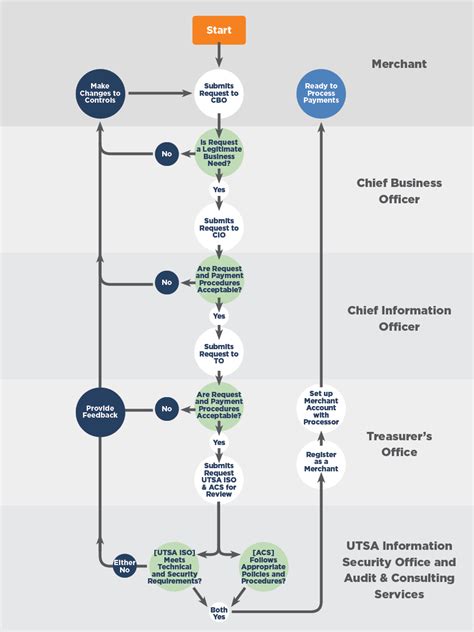 FIO311 – Merchant Approval Process Flow Chart - UT System Policies