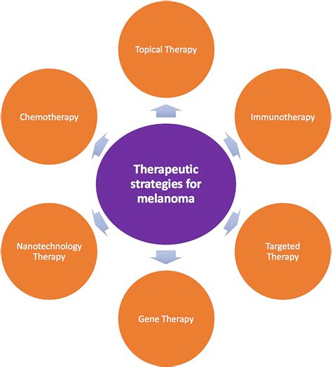 Melanoma Treatment