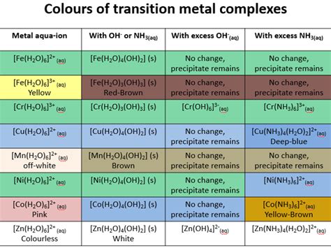 Transition metal reactions | Teaching Resources