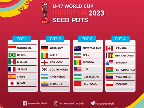 Iran in Pot 3 of 2023 FIFA U17 World Cup – PersianFootball.com