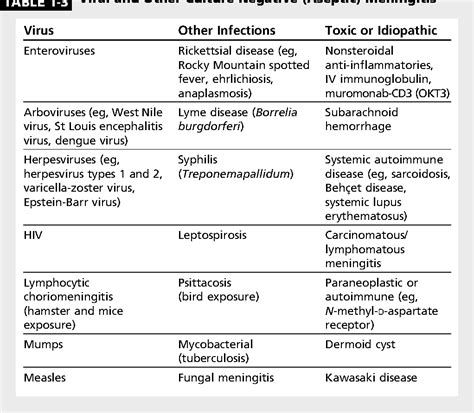 Table 1-3 from Acute bacterial and viral meningitis. - Semantic Scholar