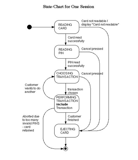 Statechart Diagram ATM - UML Tutorial for Beginners