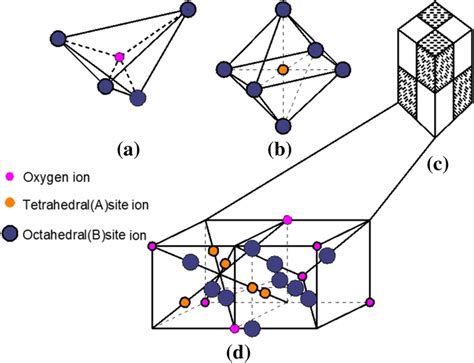 a–d The crystal structure of spinel ferrite. a tetrahedral A site; b ...