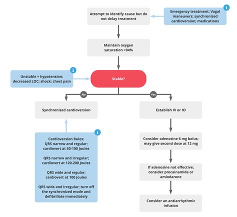 Ventricular Tachycardia Treatment Algorithm | Images and Photos finder