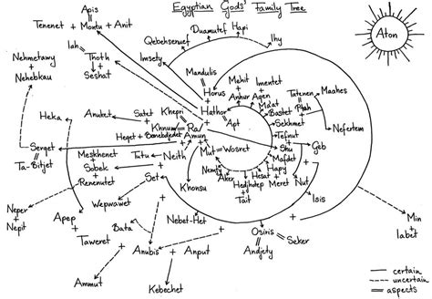 Egyptian Gods' Family Tree by C4A2Todd on DeviantArt