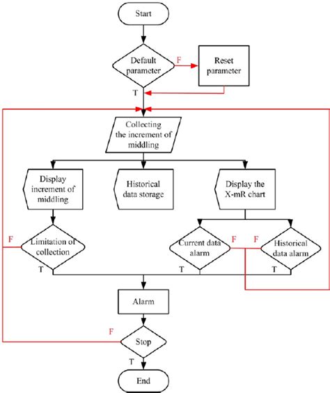 Monitoring Collison's Flowchart