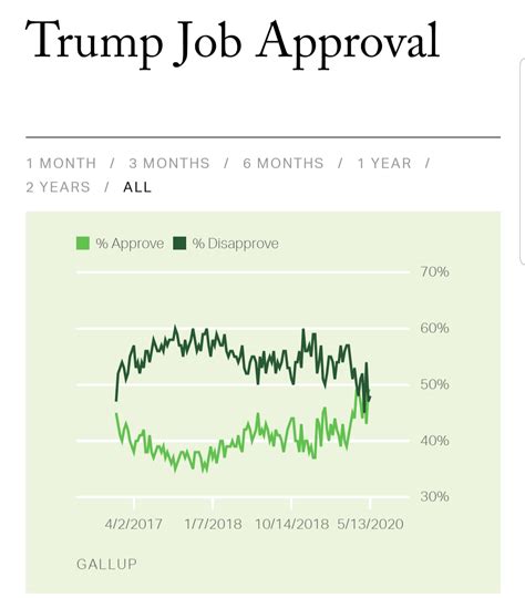 Presidential Approval Ratings Soar During Times Of Crisis - Canyon News