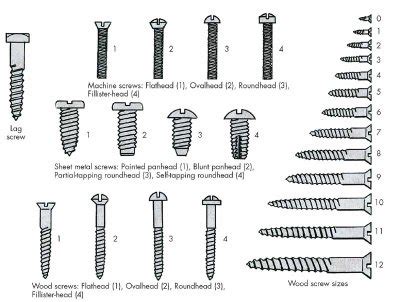 Types Of Metal Screws