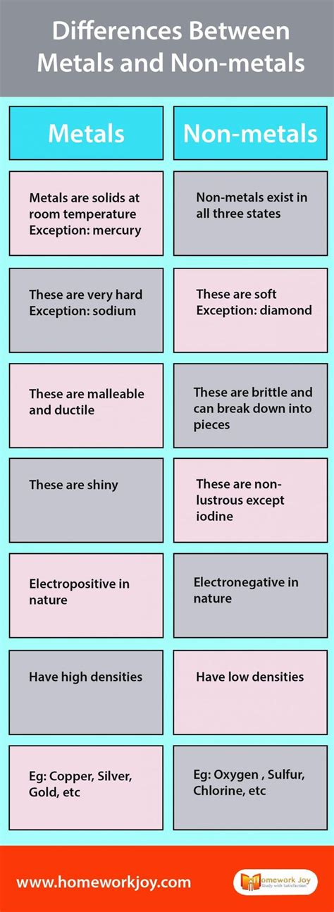 Differences Between Metals and Non-metals With Examples | Learn physics ...