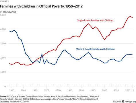 The War on Poverty After 50 Years | The Heritage Foundation