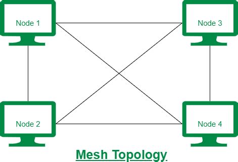 Difference between Mesh Topology and Tree Topology