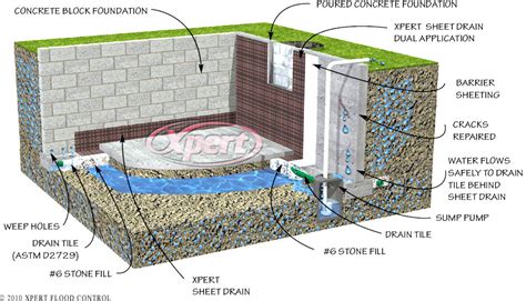 basement floor drain system Drain tile diagram