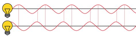 Test Happens - Teledyne LeCroy Blog: The Fundamentals of Coherent Signals