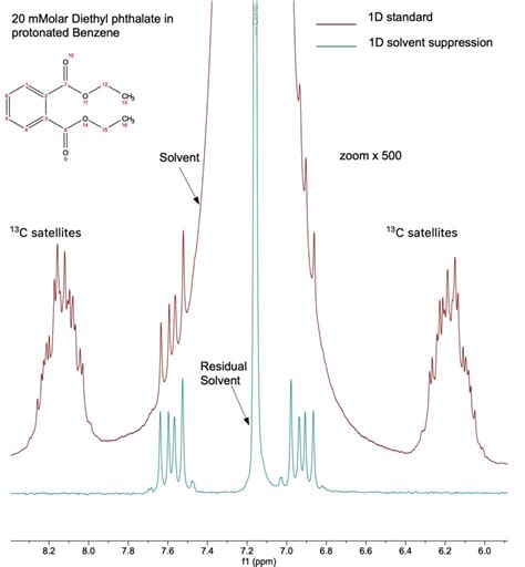 Lifting the curtain of undesired solvent signals - How solvent ...