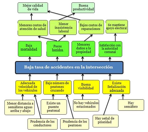 Seguridad y Salud Ocupacional: Arbol del problema - objetivos en los ...