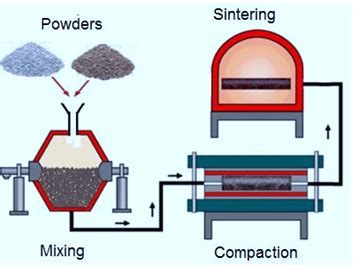 Powder Metallurgy Process - Its Types - Preparation Process