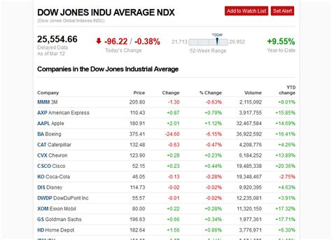 What is the Dow Jones? Complete Beginner’s Guide