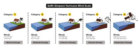 25 Interesting Facts about Hurricanes - Swedish Nomad