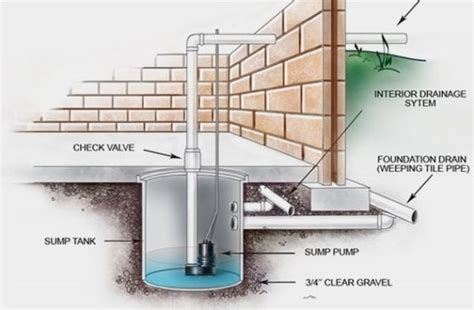 Drain Tile Explained - Murrayville Plumbing & Heating Ltd.