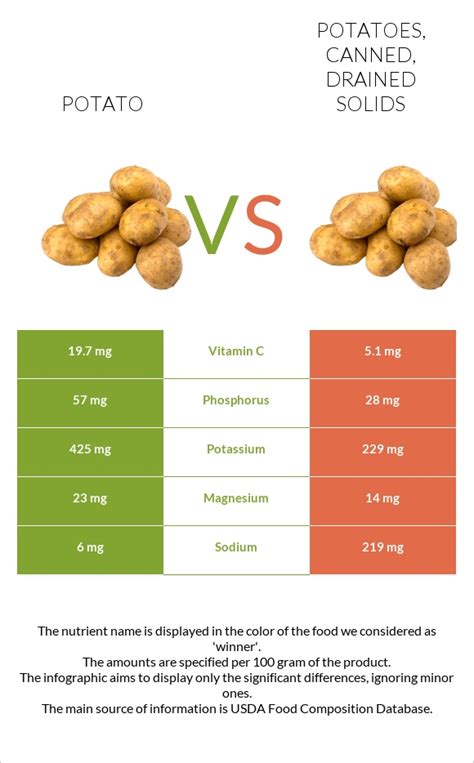 Potato vs. Potatoes, canned, drained solids — In-Depth Nutrition Comparison