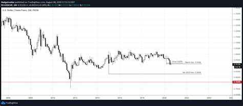 USD/CHF Remains Bearish As Global USD Demand Remains Relatively Weak ...