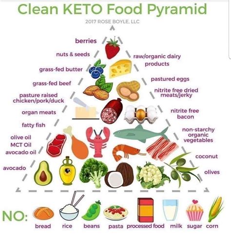 Keto pyramid chart | Keto food pyramid, Food pyramid, Starting keto diet