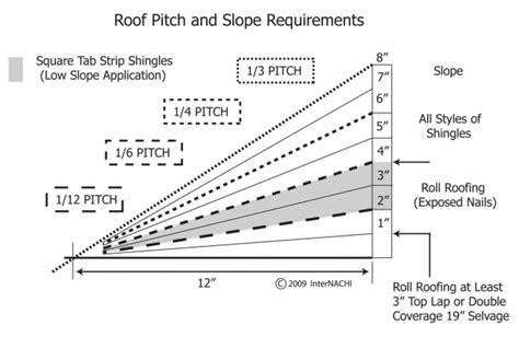 Measuring Roof Slope and Pitch - InterNACHI®