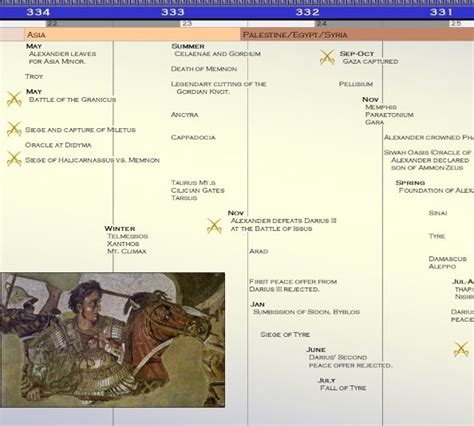 Timeline of Alexander The Great Laminated Poster by Parthenon Graphics ...