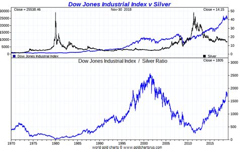 S&p 500 Vs Dow Jones - Sadedoerb