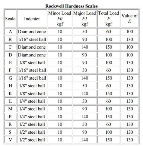 Rockwell Hardness Scales | Conversion chart, Chart, Organizational chart