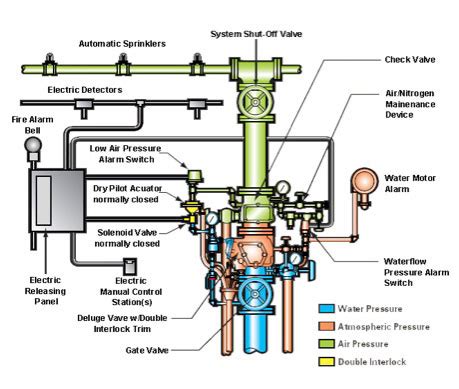 Fire Sprinkler System Installation | Maryland (MD), Virginia (VA ...