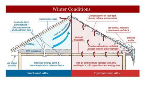 Attic Ventilation During Cold Weather