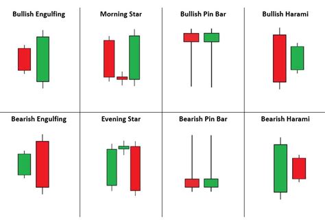 How To Trade Blog: Top 4 Candlestick Patterns With The Highest ...